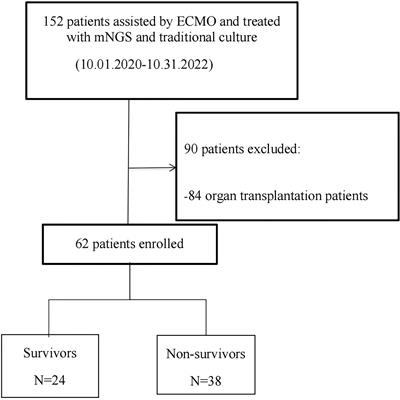 Comparison of mNGS and conventional culture in non-organ transplant critically ill patients supported by ECMO: a single-center study